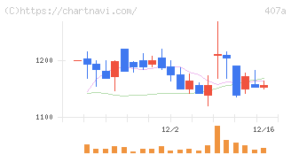 ＵＮＩＣＯＮホールディングス(407A)の日足チャート