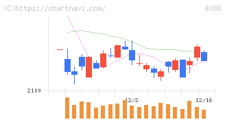 エア・ウォーター(4088)の日足チャート
