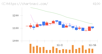 戸田工業(4100)の日足チャート