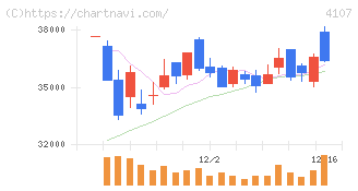 伊勢化学工業(4107)の日足チャート
