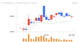 保土谷化学工業(4112)の日足チャート