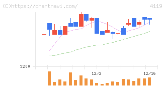日本ピグメントホールディングス(4119)の日足チャート