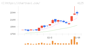 三和油化工業(4125)の日足チャート
