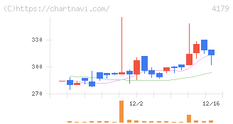 ジーネクスト(4179)の日足チャート