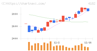 三菱ガス化学(4182)の日足チャート