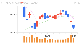 東京応化工業(4186)の日足チャート