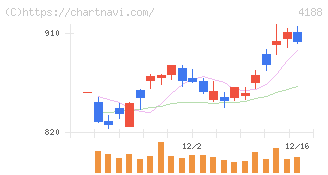 三菱ケミカルグループ(4188)の日足チャート