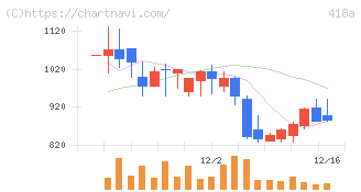 ウリドキ(418A)の日足チャート