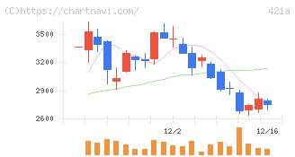ムービン・ストラテジック・キャリア(421A)の日足チャート