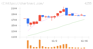 ＴＨＥＣＯＯ(4255)の日足チャート