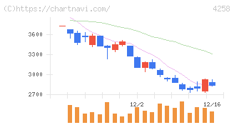 網屋(4258)の日足チャート