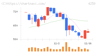 エクサウィザーズ(4259)の日足チャート