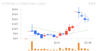 ビーマップ(4316)の日足チャート