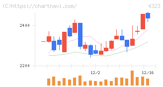 日本システム技術(4323)の日足チャート