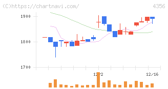 応用技術(4356)の日足チャート