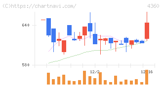 マナック・ケミカル・パートナーズ(4360)の日足チャート