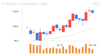 コアコンセプト・テクノロジー(4371)の日足チャート