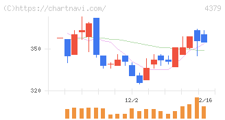 Ｐｈｏｔｏｓｙｎｔｈ(4379)の日足チャート