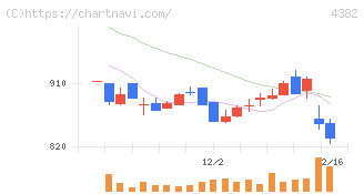 ＨＥＲＯＺ(4382)の日足チャート