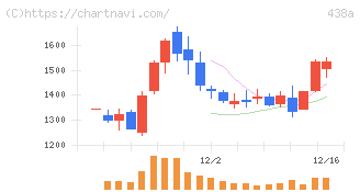 インフキュリオン(438A)の日足チャート