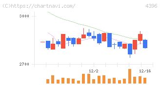 システムサポートホールディングス(4396)の日足チャート