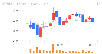 サイエンスアーツ(4412)の日足チャート
