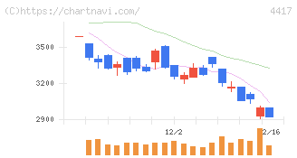 グローバルセキュリティエキスパート(4417)の日足チャート