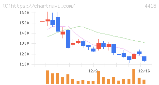 ＪＤＳＣ(4418)の日足チャート