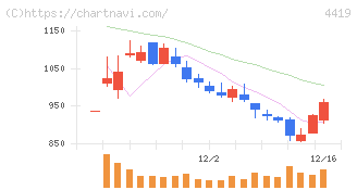 Ｆｉｎａｔｅｘｔホールディングス(4419)の日足チャート