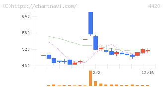 イーソル(4420)の日足チャート