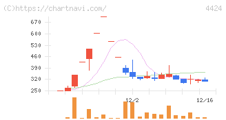 Ａｍａｚｉａ(4424)の日足チャート