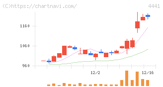 トビラシステムズ(4441)の日足チャート