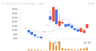 Ｌｉｎｋ－Ｕグループ(4446)の日足チャート