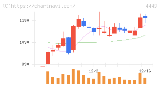 ギフティ(4449)の日足チャート
