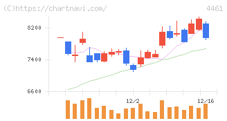 第一工業製薬(4461)の日足チャート
