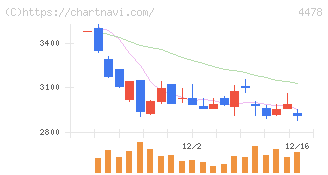 フリー(4478)の日足チャート