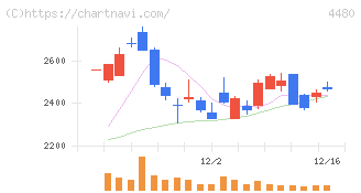 メドレー(4480)の日足チャート