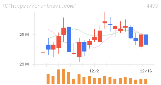 Ｓｐｅｅｅ(4499)の日足チャート