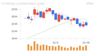 住友ファーマ(4506)の日足チャート