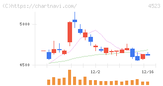 エーザイ(4523)の日足チャート