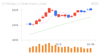 小野薬品工業(4528)の日足チャート