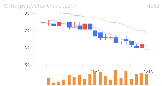 アンジェス(4563)の日足チャート