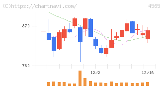 ネクセラファーマ(4565)の日足チャート