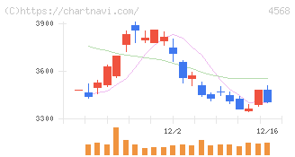 第一三共(4568)の日足チャート