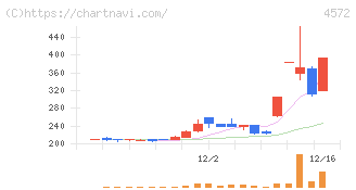 カルナバイオサイエンス(4572)の日足チャート