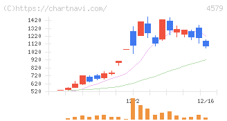 ラクオリア創薬(4579)の日足チャート