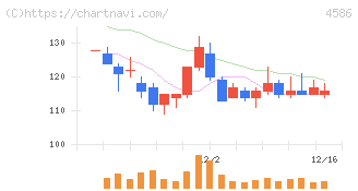 メドレックス(4586)の日足チャート