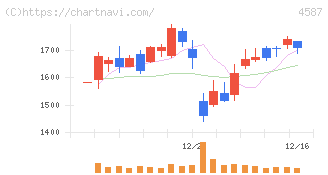 ペプチドリーム(4587)の日足チャート