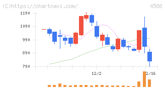 オンコリスバイオファーマ(4588)の日足チャート