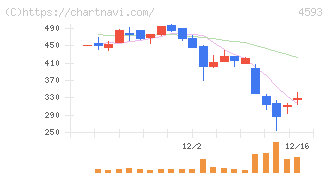 ヘリオス(4593)の日足チャート